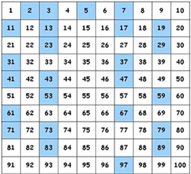 Manage Power BI Datasets - Prime numbers between 1 and 100.  Image from www.computerhope.com