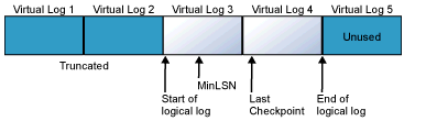 SQL Server viritual log files