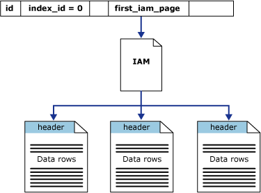 IAM pages retrieve data in a single partition heap