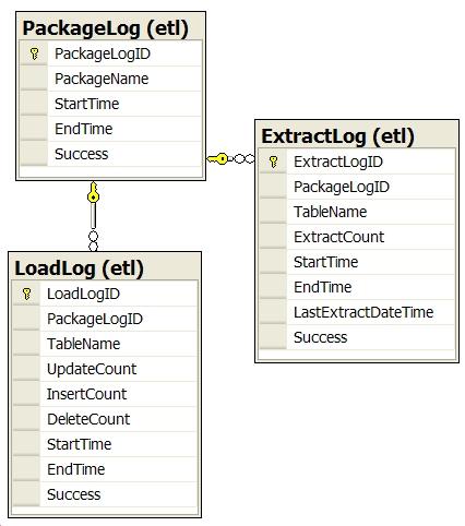 Sample SSIS Logging Data Model