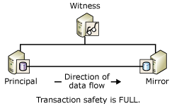 direction of data flow