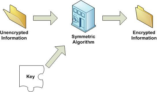 symmetric algorithm