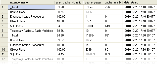 Plan Cache counter values are divided into 6 "instances"