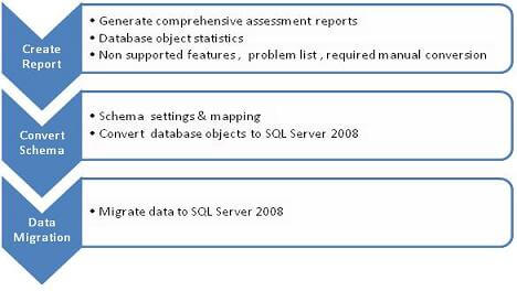 ising sql server migration assistant 2008