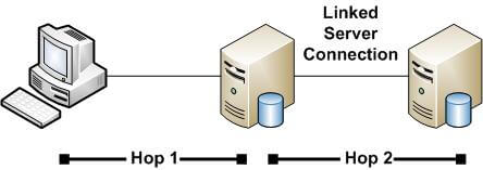 client connecting to a sql server and that sql server has a linked server connection