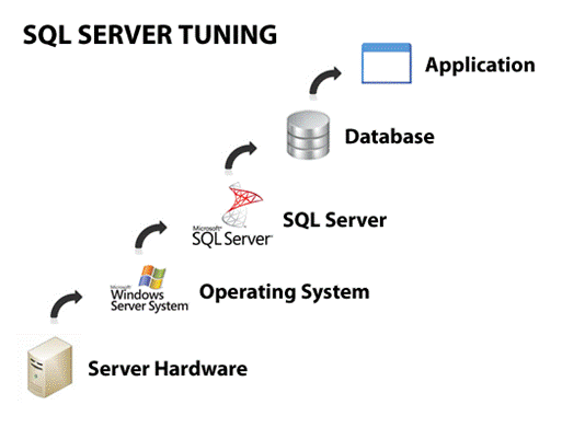 Tuning sql server enviroments