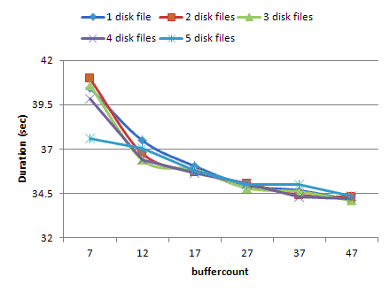 Nul device - buffercount - 1MB maxtransfersize - duration