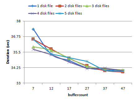 Nul device - buffercount - 4MB maxtransfersize - duration