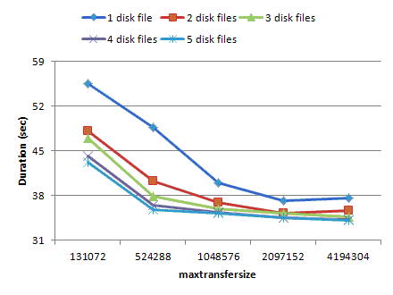 Nul device - maxtransfersize - duration