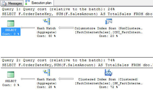 The execution plan of the first query uses the CcolumnStore Index and is more effecient than the Row Store Index in the second query
