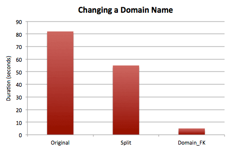 Timing results for updating a domain name