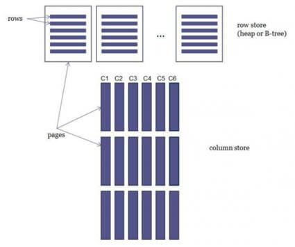 column store versus row store in SQL Server