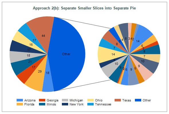 Separate Smaller Slices into Separate Pie