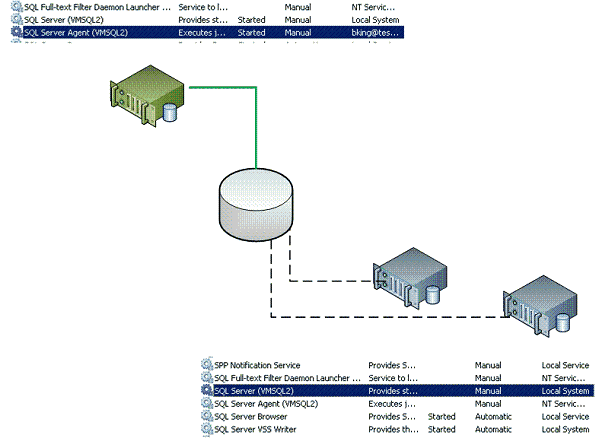 Typical windows Cluster with SQL Server