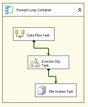 Step Three: Data Flow Task, Execute SQL Task, File System Task inside the Foreach Loop