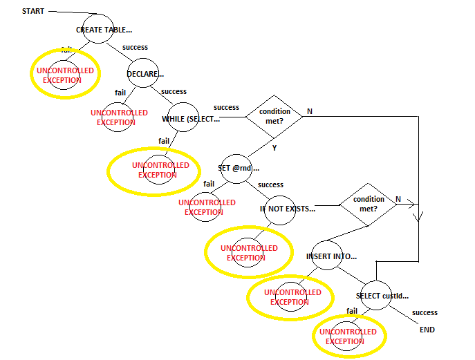 Decision Tree for Previous Set of Random Logic