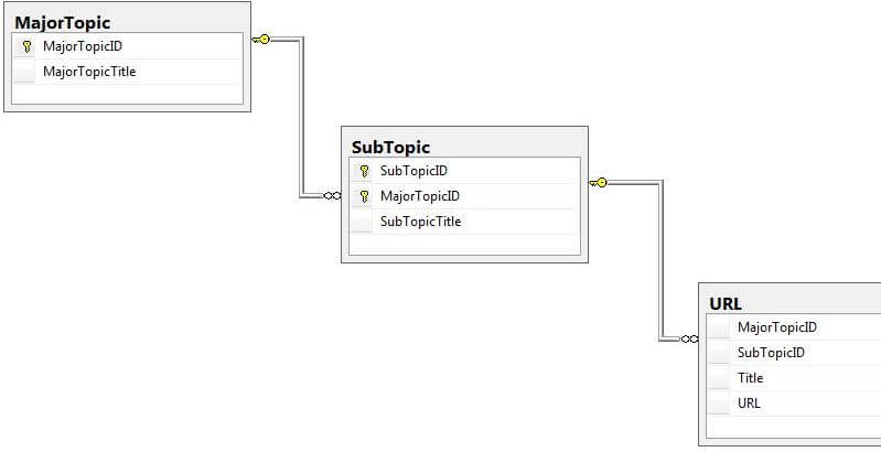 SQL Server Database Diagram for our sample database