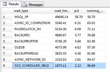 SQL Server Wait Types and Associated Values