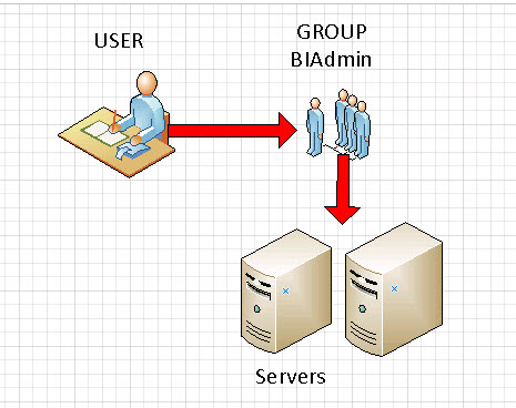 Users and groups