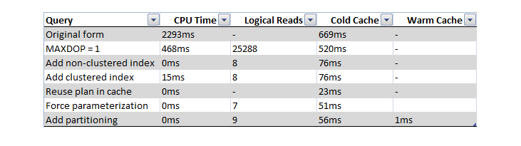 We have finally achieved an execution time of just 1ms for a SELECT query on a table with 5m rows!