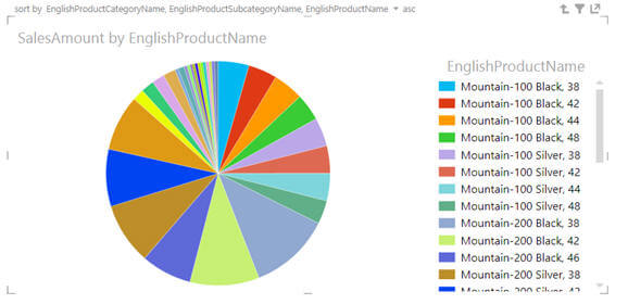 Likewise, clicking on the any of the pie or product sub category of the above chart will take you to another pie chart 