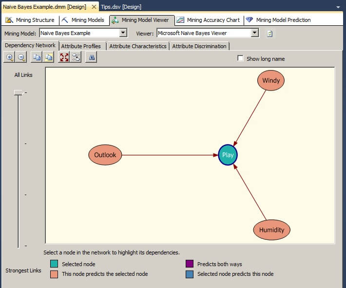 The Mining Model Viewer window's Dependency Network tab shows the dependencies among the attributes.