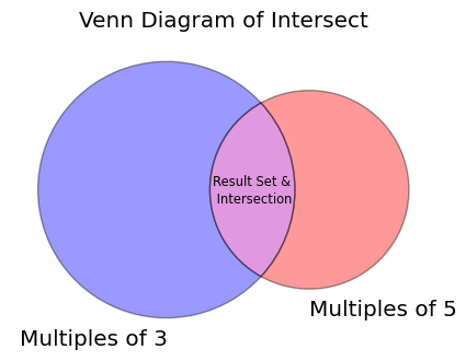 Venn Diagram for Set Except