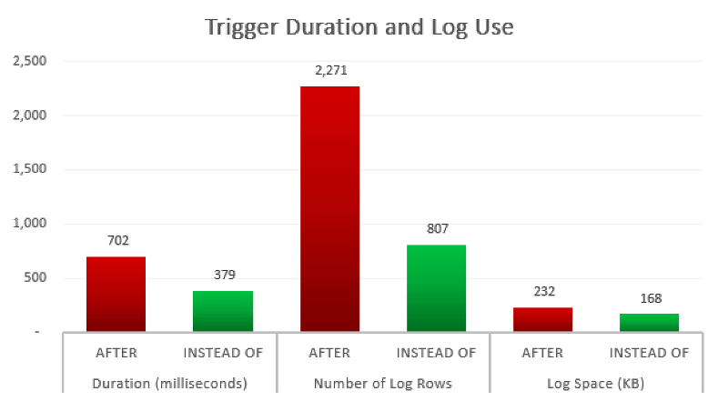 Observed metrics comparing AFTER and INSTEAD OF triggers