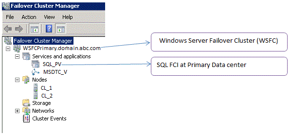 Windows Server Failover Cluster (WSFC)