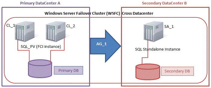 Disaster Recovery solution with AlwaysOn Availability group on SQL Failover Cluster Instance