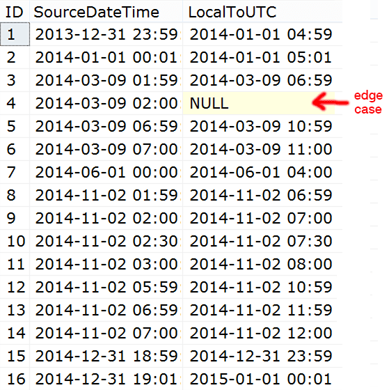 Results of the conversion from local time to UTC
