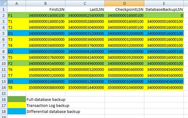 The full scripts to retrieve LSNs from all backup files are found at the end of this tip. “Column A” is backup type performed at a point-in-time. 