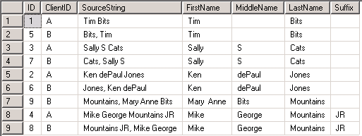 The result set below illustrates another advantage of converting names provided in different formats into one consistent format