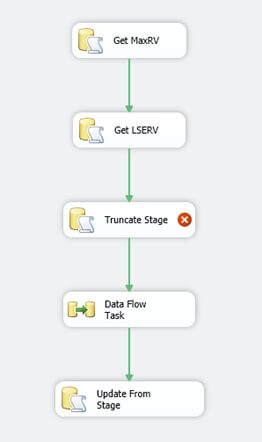 We will bring another Execute SQL Task into our Control Flow.