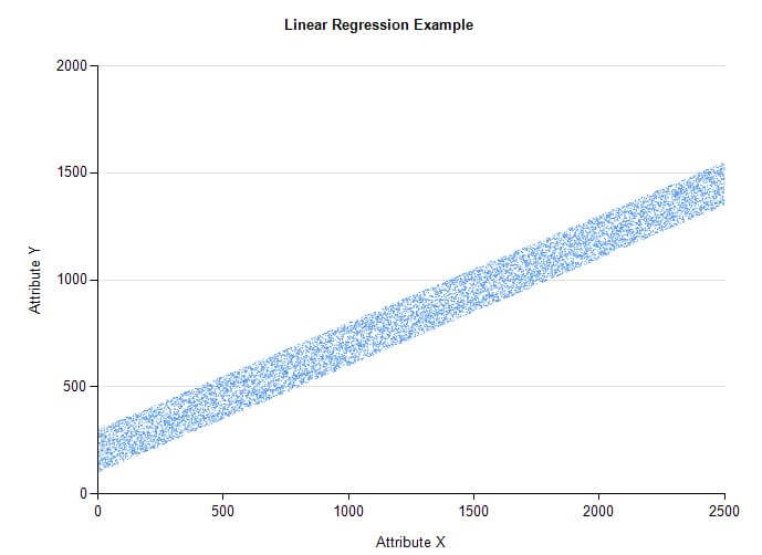 Introduction to the SQL Server Analysis Services Linear Regression Data Mining Algorithm