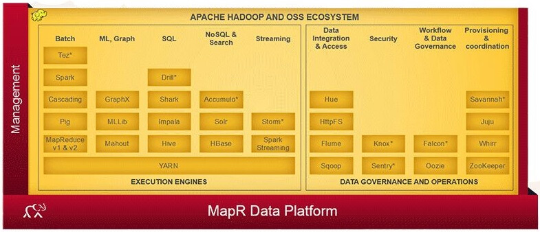 MapR Data Platform
