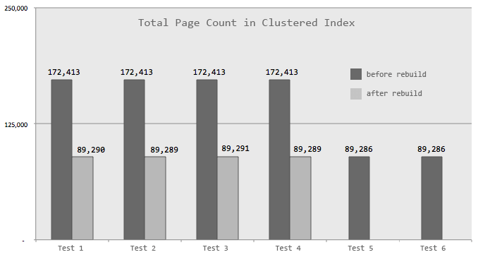 Page Count in Clustered Index