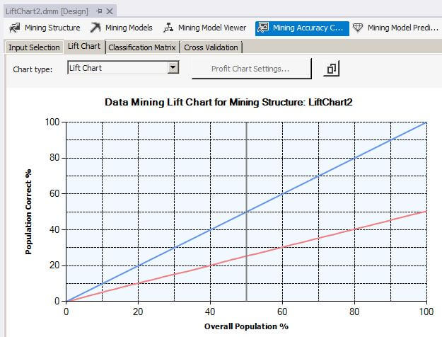 Lift Chart for LiftChart2 at 50 percent
