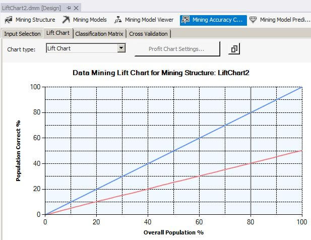 Lift Chart for LiftChart2 at 80 percent