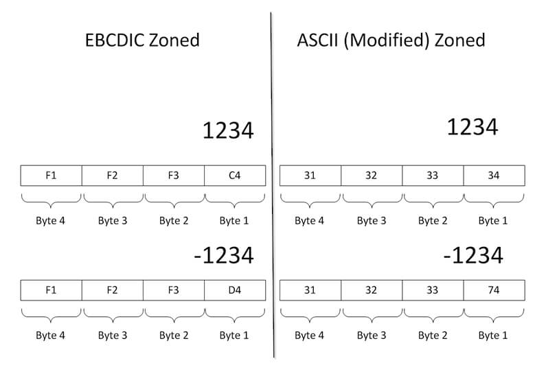 Zoned Number Representation on EBCDIC and ASCII Format.