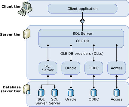 Linked Server Architecture