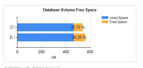 Database Volume Free Space.