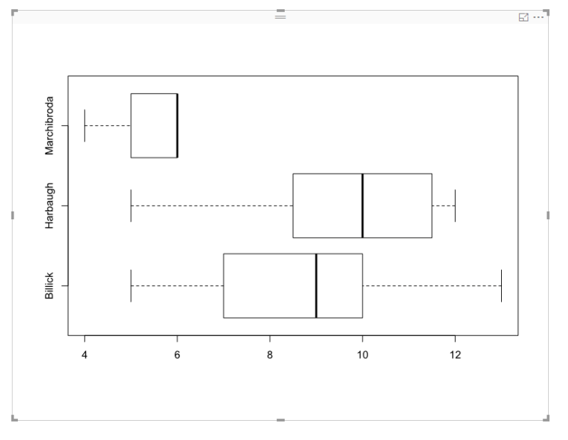 Horizontal Box plot