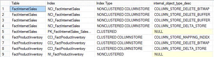 sys.dm_db_index_operational_stats joined with sys.indexes and sys.internal_partitions to obtain information on the I/O and locking activity of indexes in tables FactInternetSales and FactProductInventory