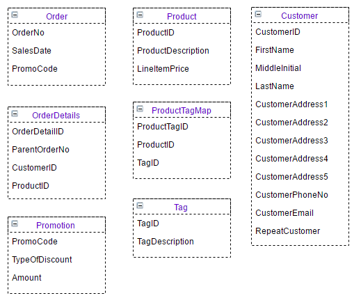 Updated Data Model with Second and Third Normal Form