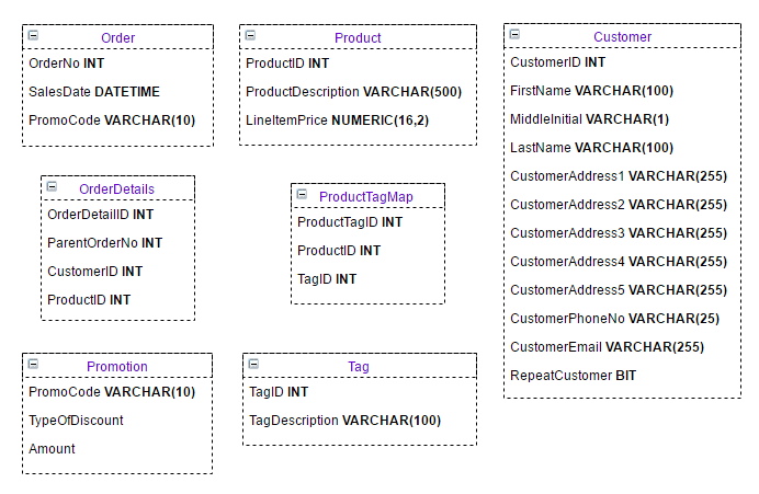 Proposed Data Model with Data Types