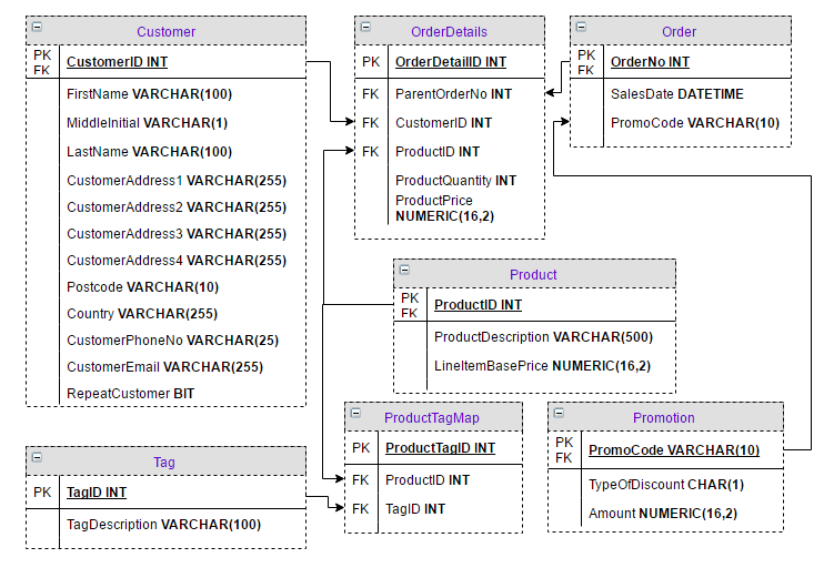 Final Data Model with Keys and Data Types