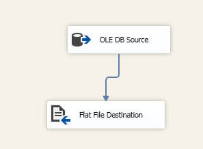 The Data flow tasks in SQL Server Integration Services