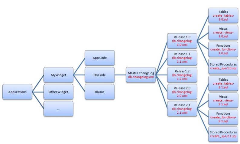 Liquibase Changelog Directory Structure