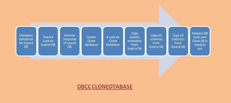SQL Server DBCC CLONEDATABASE Creation Process